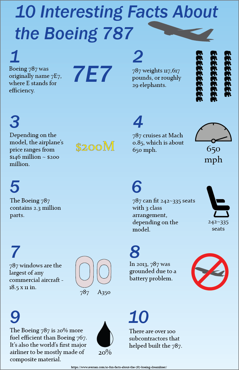 Inforgraphic about Boeing 787